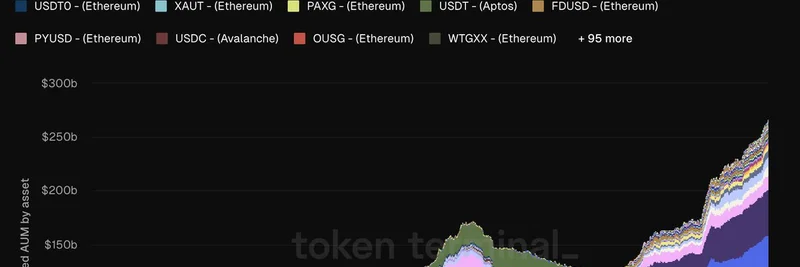 Tokenized Assets Hit Record $270B AUM: Implications for Crypto and Memes
